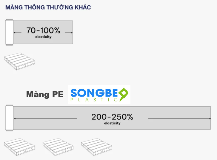 Nhận biết màng PE đạt chuẩn – Cách tránh mua phải màng mỏng, thiếu ký 3 Nhận biết màng PE đạt chuẩn – Cách tránh mua phải màng PE mỏng, thiếu ký